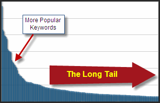 Long Tail Keywords Still Pack SEO Punch